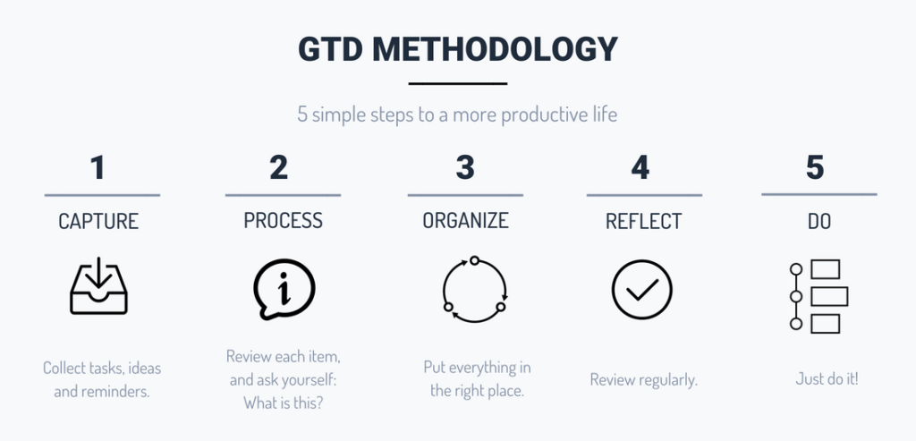GTD Methodology steps